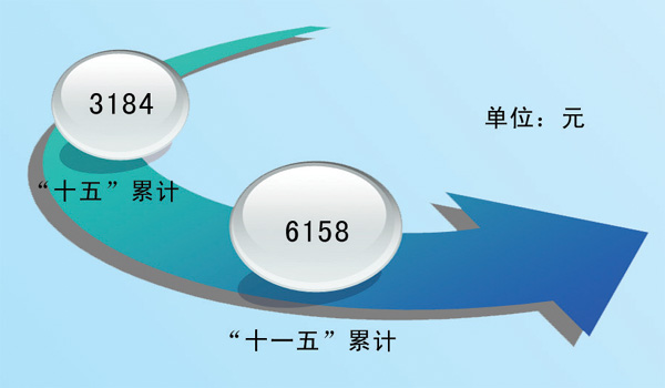 北上广人均存款_什么是农村人均纯收入