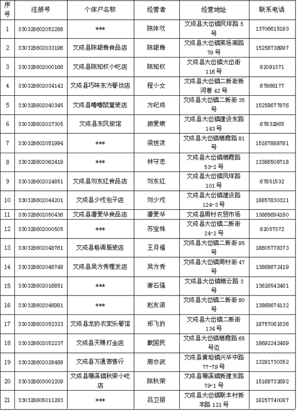 依职权注销文成县巧味东方餐饮店等26家个体